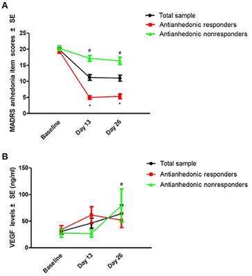 Association of VEGF With Antianhedonic Effects of Repeated-Dose Intravenous Ketamine in Treatment-Refractory Depression